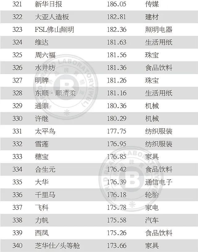 上榜|2020年中国500最具价值品牌发布!吉林省6品牌上榜!