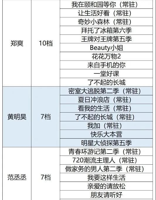  上半年|参加上半年最多综艺明星，范丞丞有7档，郑爽有10档，低调的他高达12档