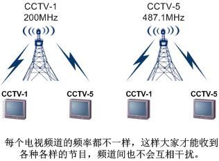 信道|WLAN科普，定义、基本架构、射频、信道和标准协议
