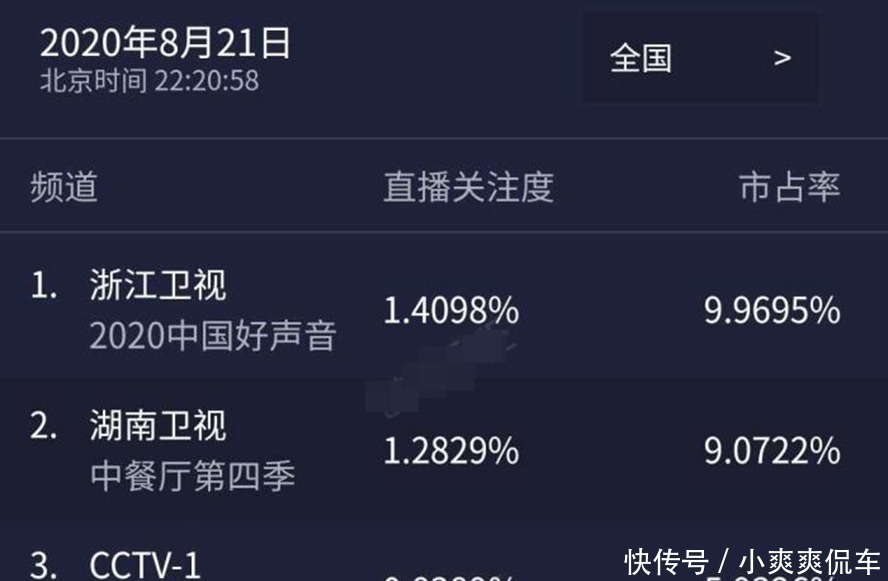 国好声音|《好声音》首播就夺冠!导师互动成最大亮点,节目短板很明显