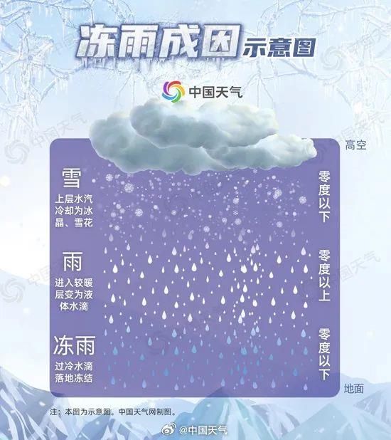 速转！遇到冻雨怎么办？送你平安出行5连招→