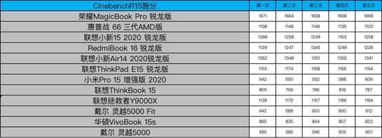 测试|“饥饿游戏”后12款笔记本大乱战 市面上你pick的全都有！