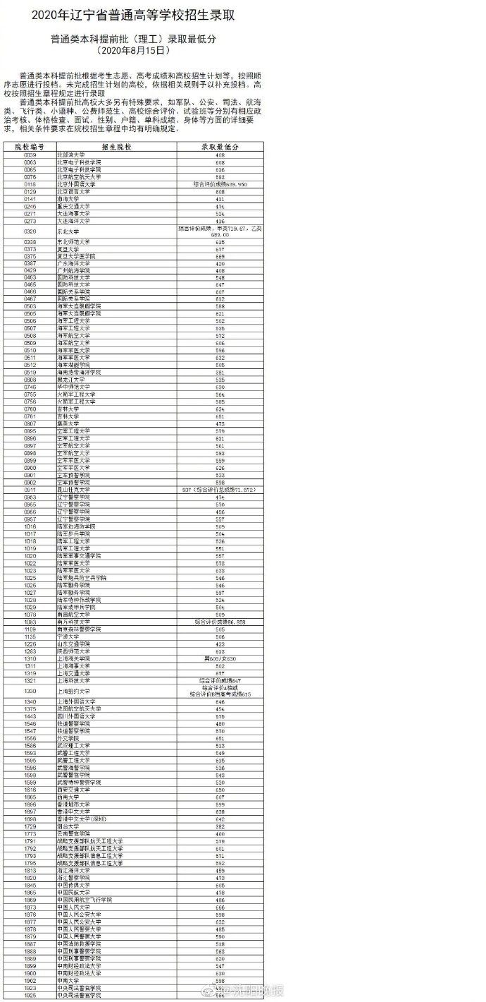  提前|辽宁公布普通类本科提前批录取最低分