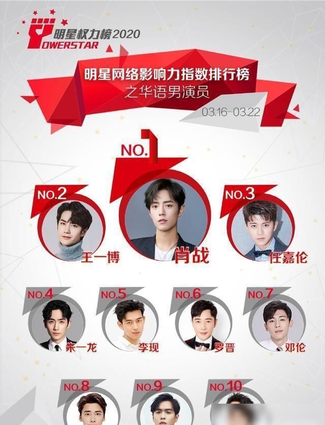  男演员|王一博中继肖战，登机明星权力榜华语男演员Top1