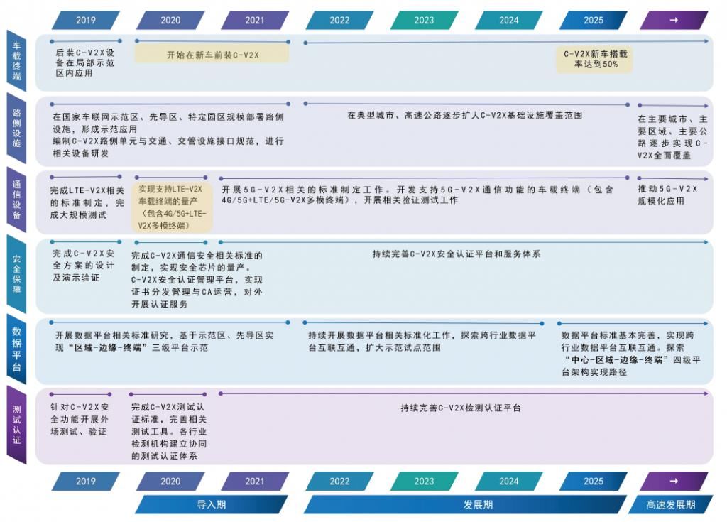 联网|汽车新定义05期 | 车联网秣马厉兵，C-V2X商用是何年？