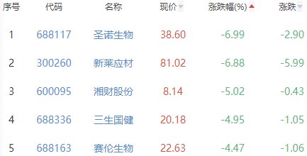 生物医药板块跌0.41% 亨迪药业涨11.02%居首