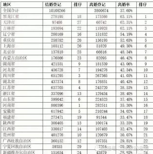  实在|全国离婚率数据出炉，前三名竟然是它们，实在是令人诧异