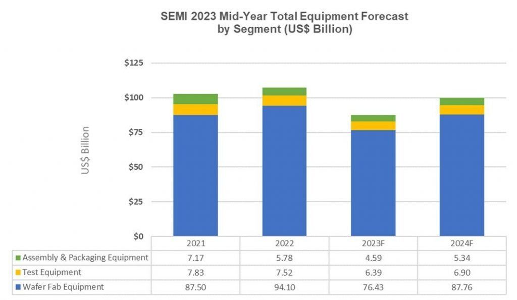 全球半导体设备销售额预计2023年将同比下滑18.6%，2024年反弹