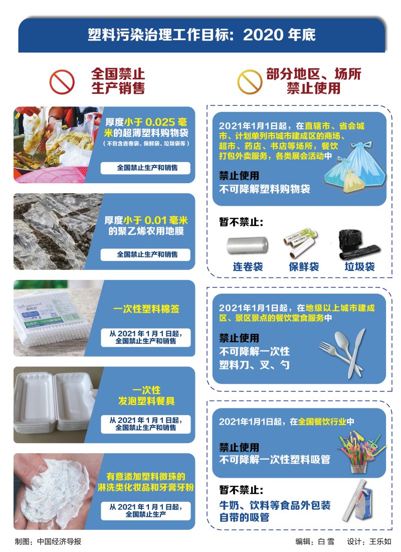 垃圾|“禁用不可降解塑料购物袋”，你准备好了吗