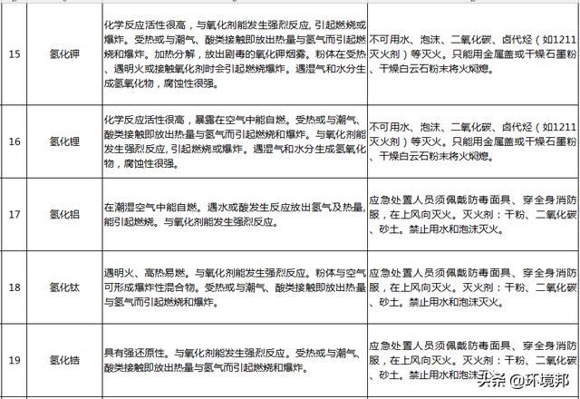  汛期|汛期来了！哪些化学品遇水就反应？起火怎么办？118招处置方法