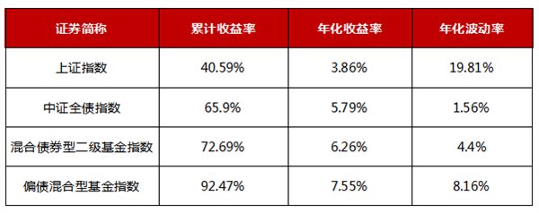 天弘安康颐睿基金经理贺剑：固收+向上的可能性远大于向下