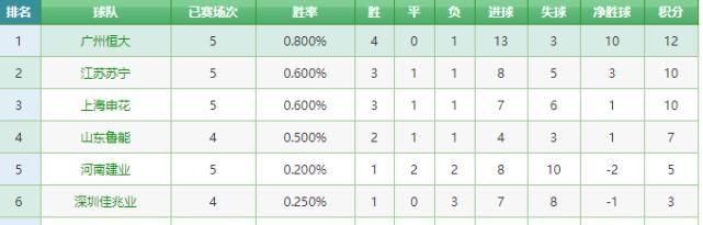  败跌|中超最新排名：恒大抢回榜首，苏宁首败跌第2，韦世豪6球领跑射手榜