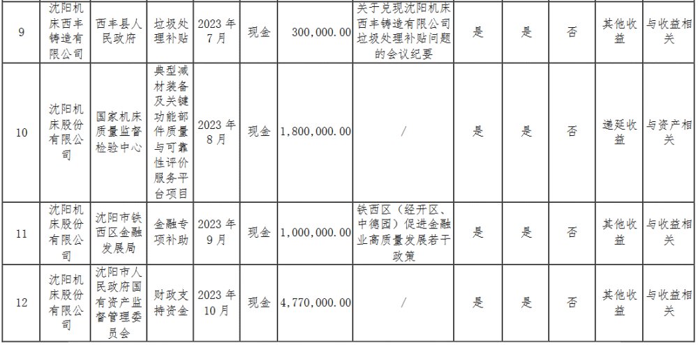 沈阳机床股份有限公司及下属公司获得政府补助1777万元