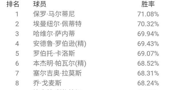  胜率排名|最强后腰？贝肯鲍尔登顶天梯！国服6月胜率概述