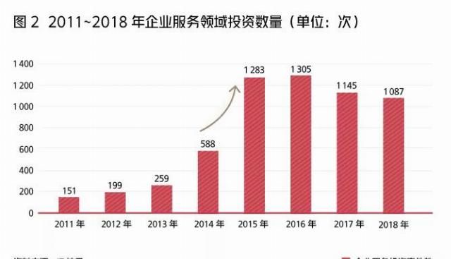  美国市场|中国SaaS发展史：一半是火焰，一半是海水