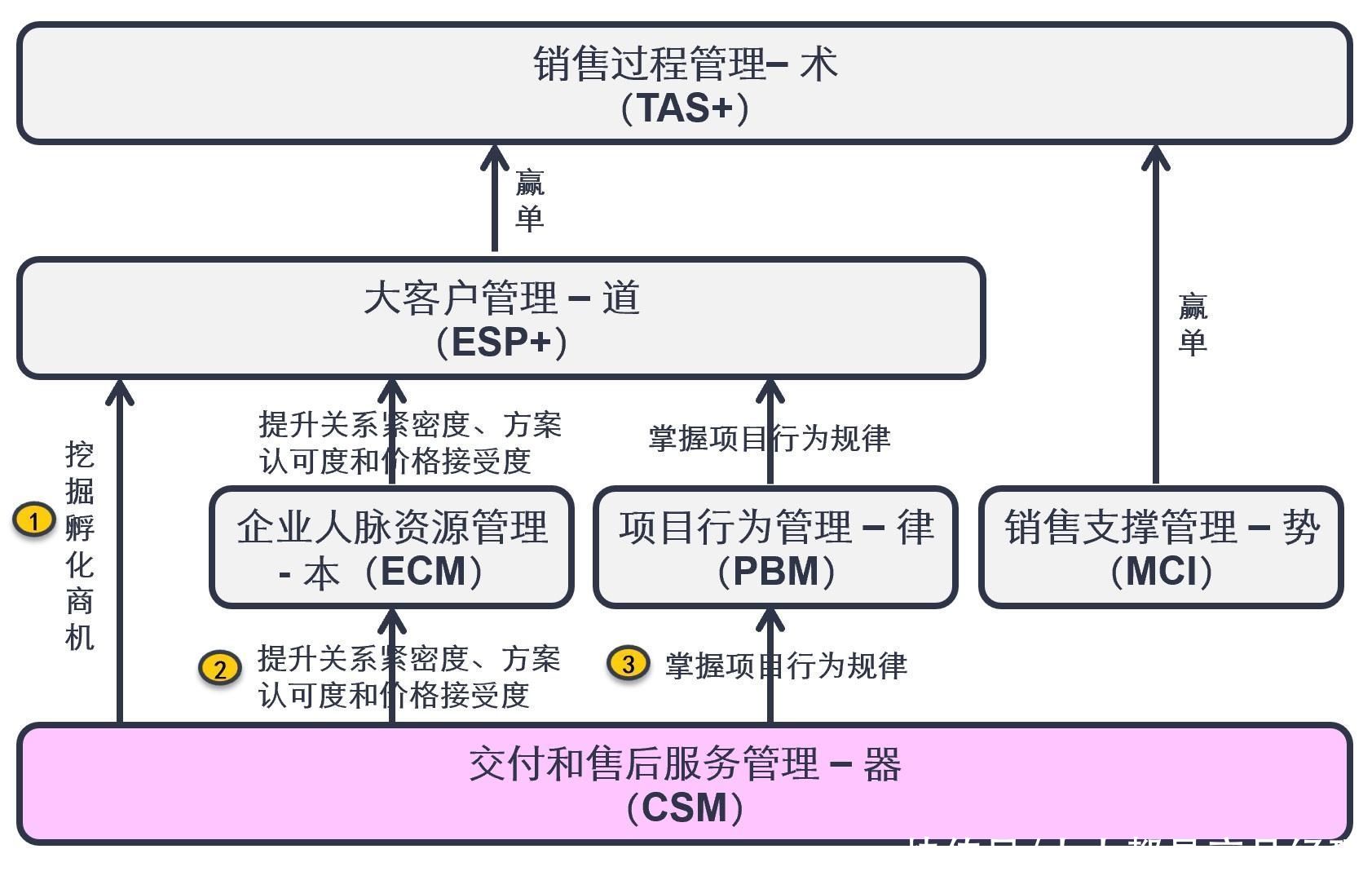 客户服务中大客户留存和增长的运营方式（上）