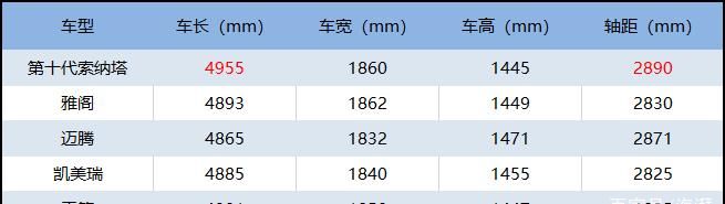  车型|不只是质价比，解读第十代索纳塔为何才是最值得购买的B级车？