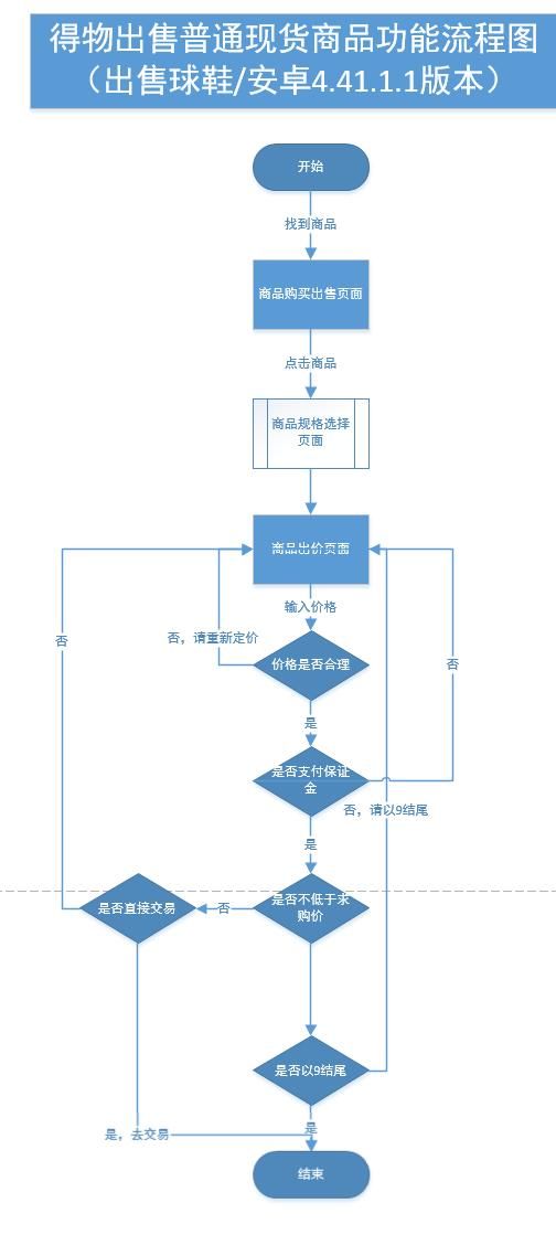  潮流装备|得物（毒）产品体验报告