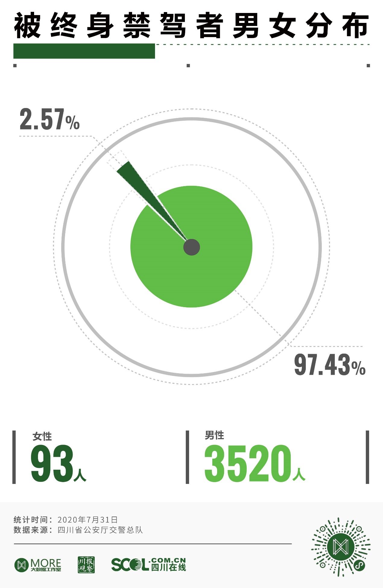  禁驾|近7年来四川有3613人被终生禁驾，其中女司机仅93人