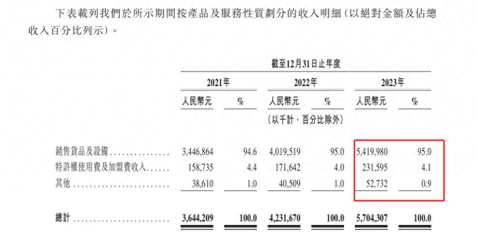 茶百道更新招股书：门店数升至7927家，申请上市前“突击”派息