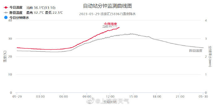 上海气象局：徐家汇站气温36.1℃，打破百年来五月气温最高纪录