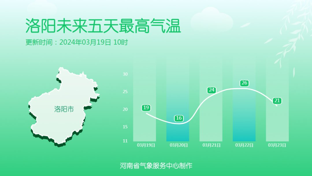 晴暖回归，周五河南多地最高气温可达25℃