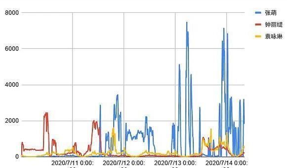  节目|复活赛投票成大型双标现场，五位姐姐票数异常，挨骂的却只有许飞