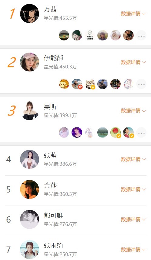 黑马|浪姐最新星光值排名黄圣依掉出前10，万茜C位太稳，吴昕成黑马