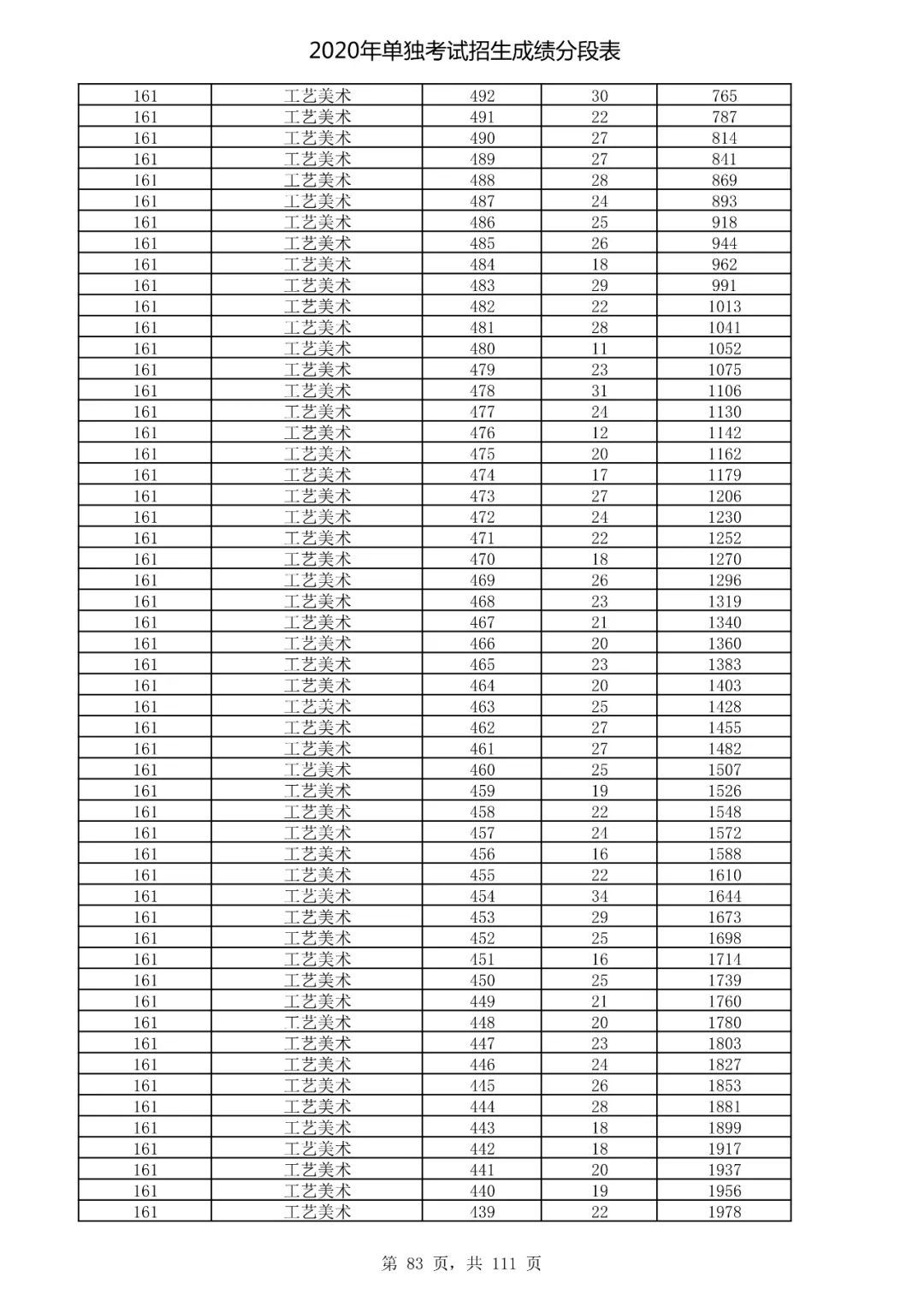  成绩|速看！2020高考艺术类、体育类及单独考试招生综合分（成绩）分段表出炉！