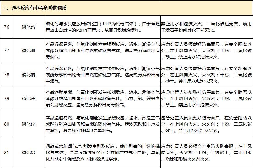 汛期|淀山湖安全课堂丨汛期来了!哪些化学品遇水就反应?起火怎么办?这份清单写全了