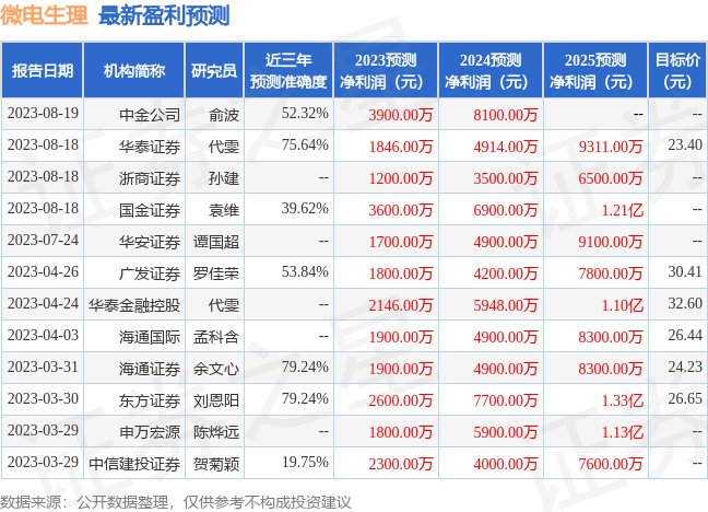 微电生理：8月17日接受机构调研，国金证券、汇添富基金等多家机构参与