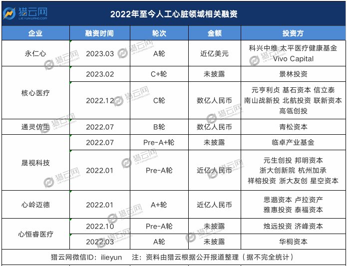 高瓴中金押注！全球最小人工心脏，要IPO了