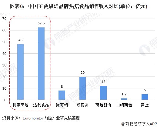 人均消费量|2020年中国烘焙食品行业市场现状及发展趋势分析 将朝早餐化、鲜食化、健康化发展