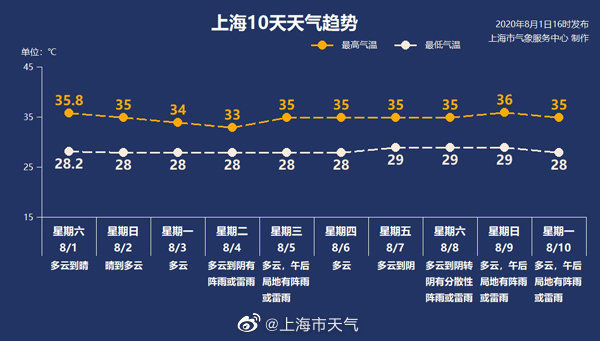 想象|台风“森拉克”的影响来了！不过不是你想象中的大风降温，而是——连续高温！！！