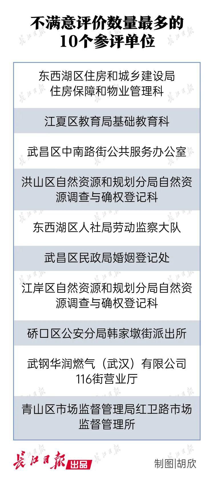  满意|“双评议”最新通报：这10个单位不满意评价数量最多