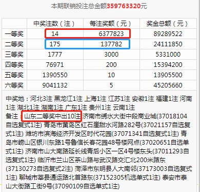 花落|双色球头奖14注637万花落12地！山东揽获10注二等奖