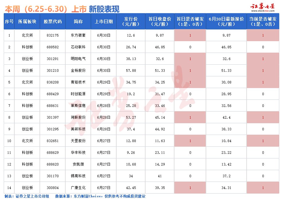 证券之星IPO周报：恐怖！145家集中申报上市