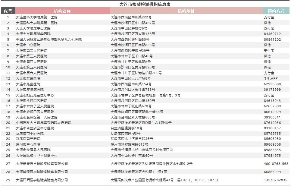 大连|注意！即日起离开大连须持7日内核酸检测阴性证明