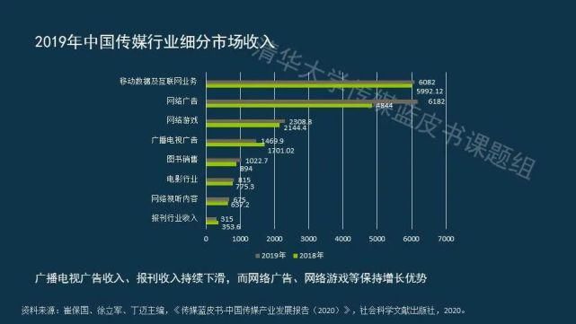  蓝皮书|传媒蓝皮书：传媒各领域呈现“视频化”和“直播化”趋势