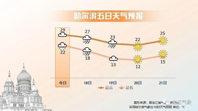 黑河西部|准备好了吗？黑龙江将迎来大范围降雨天气