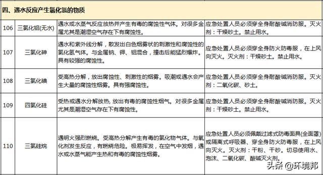  汛期|汛期来了！哪些化学品遇水就反应？起火怎么办？118招处置方法
