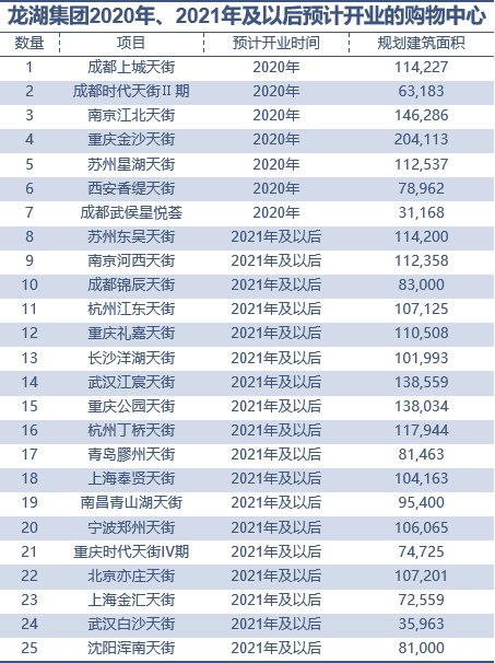 同比|龙湖、华润、大悦城，谁最扛打？