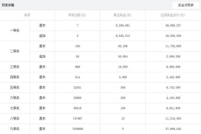等奖的中奖注数|20082期大乐透开奖结果，一等奖7注，彩民直言：号码太难猜！