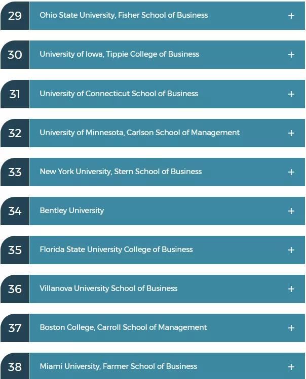  学院之一|2020年最具价值本科商学院有哪些，第一不是沃顿，奥林未进前十？