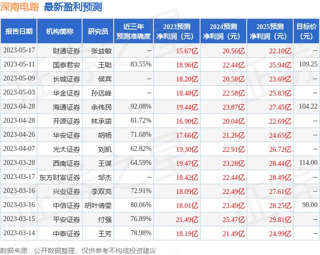 深南电路：国经资本、中信保诚基金等多家机构于7月6日调研我司