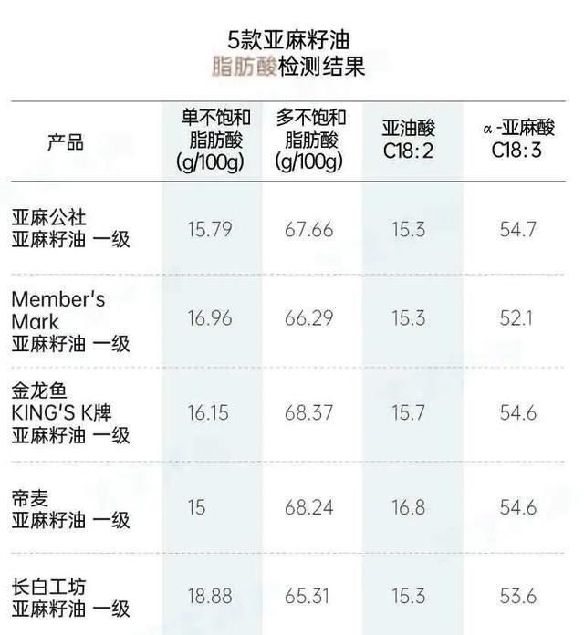 核桃油|靠谱测评丨10款宝宝辅食油评测:一款检出塑化剂