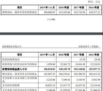  拆借|福然德关联交易增业绩资金拆借猛 员工数降逾期款增