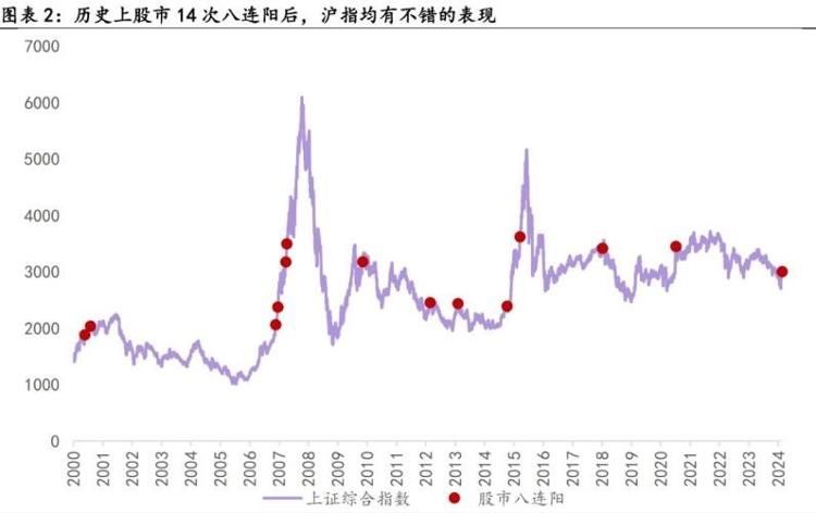 财鑫闻丨A股八连阳后如何走？以史为鉴，看政策发力后的行业表现……