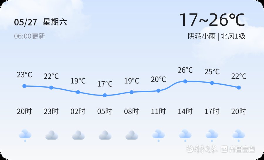 【淄博天气】5月27日，温度17℃~26℃，阴转小雨