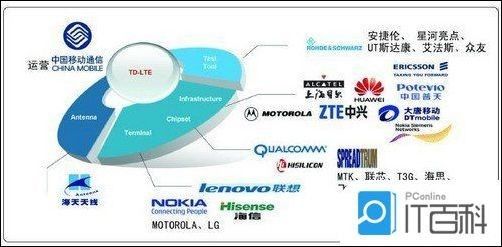 td-lte是什么手机